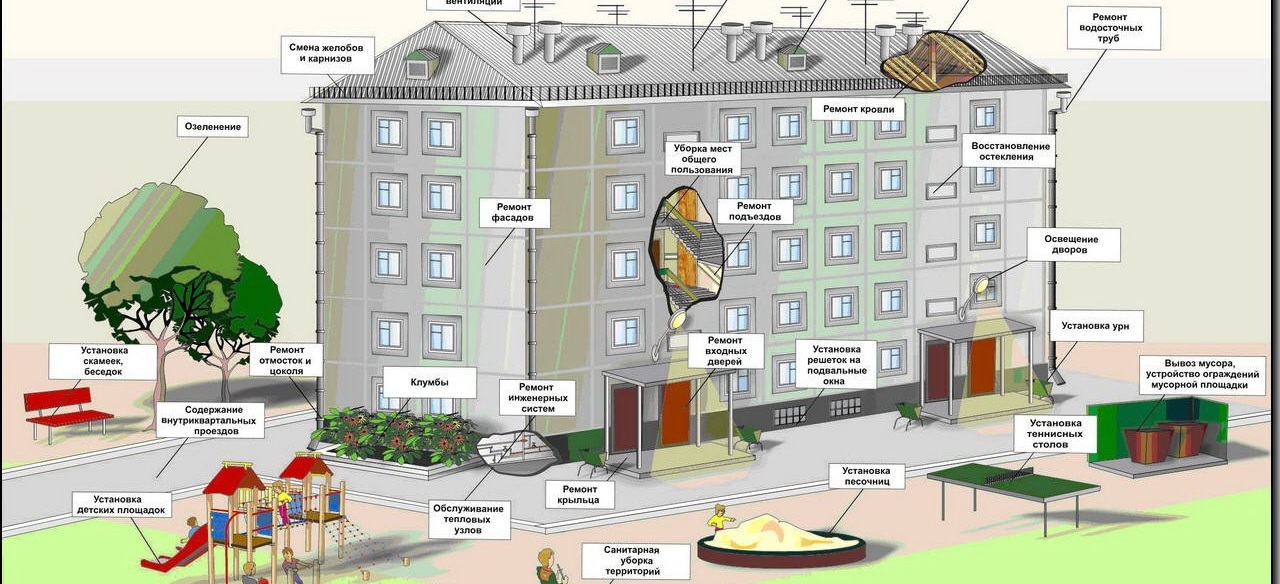 Способы управления многоквартирным домом в Челябинской области 